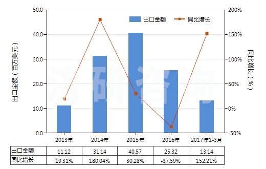 2013-2017年3月中國(guó)含有重組人胰島素的藥品(HS30043110)出口總額及增速統(tǒng)計(jì) 2013-2017年3月中國(guó)含有重組人胰島素的藥品(HS30043110)出口總額及增速統(tǒng)計(jì)